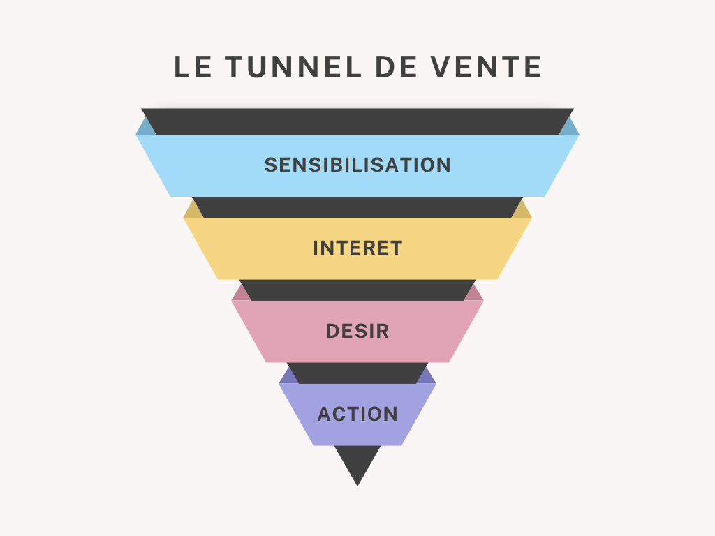 Diagramme du tunnel de vente montrant quatre étapes clés : Sensibilisation, Intérêt, Désir, Action
